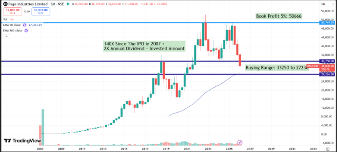 Page Industries Q3 FY26 Analysis: Steady Growth Meets One-Time Regulatory Hurdles